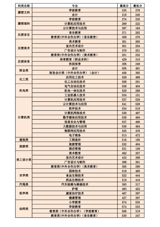 2022呼和浩特職業(yè)學(xué)院錄取分數(shù)線（含2020-2021歷年）