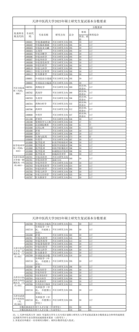 2023天津中醫(yī)藥大學(xué)研究生分?jǐn)?shù)線(xiàn)一覽表（含2021-2022歷年復(fù)試）