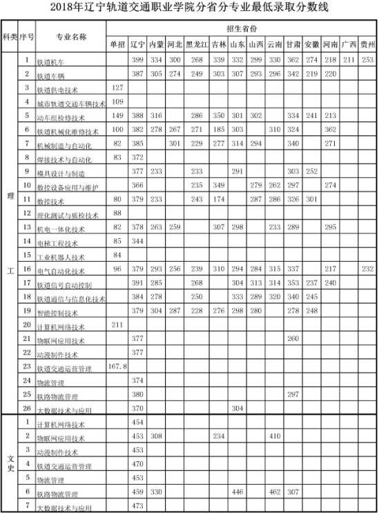 2022遼寧軌道交通職業(yè)學(xué)院錄取分?jǐn)?shù)線(xiàn)（含2020-2021歷年）