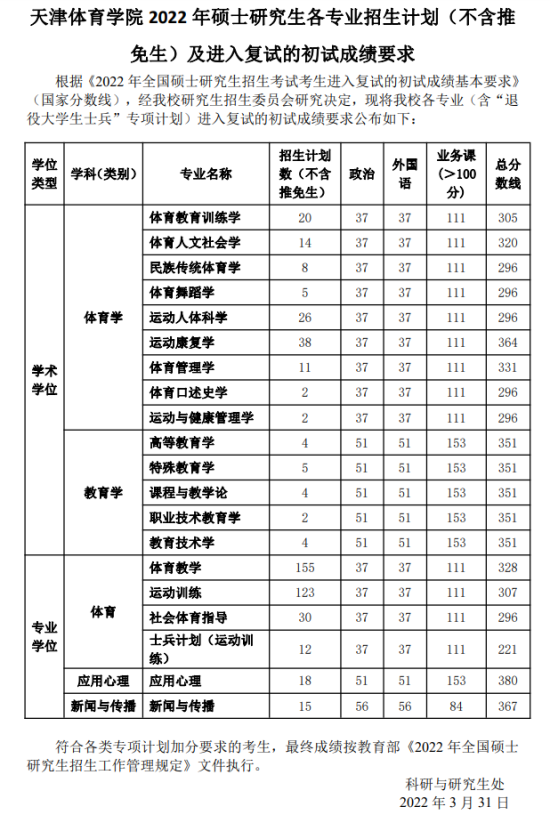 2023天津體育學(xué)院研究生分數(shù)線一覽表（含2021-2022歷年復(fù)試）