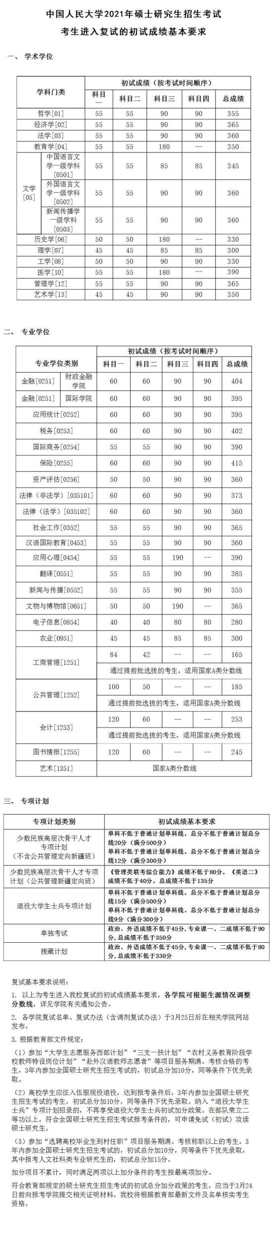 2023中國(guó)人民大學(xué)研究生分?jǐn)?shù)線一覽表（含2021-2022歷年復(fù)試）