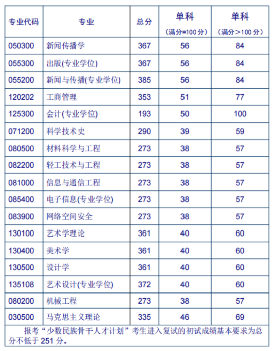 2023北京印刷学院研究生分数线一览表（含2021-2022历年复试）