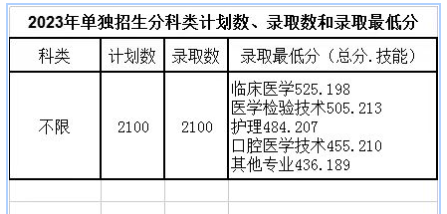 2023辽源职业技术学院单招录取分数线（含2021-2022历年）