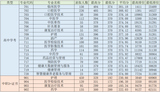 2023肇慶醫(yī)學高等專科學校春季高考錄取分數(shù)線（含2021-2022歷年）