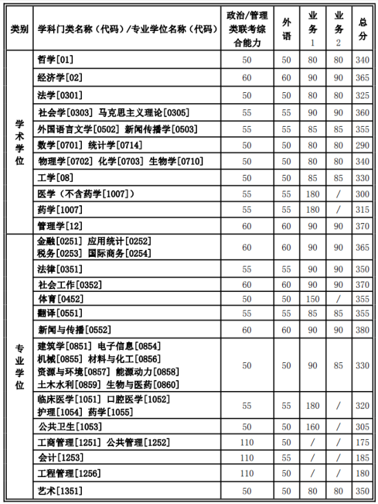 2023西安交通大學(xué)研究生分?jǐn)?shù)線一覽表（含2021-2022歷年復(fù)試）