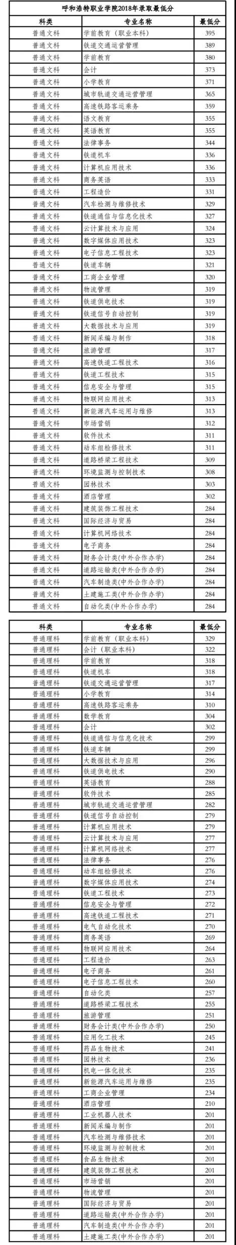 2022呼和浩特職業(yè)學(xué)院錄取分?jǐn)?shù)線（含2020-2021歷年）