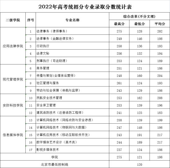 2022北京政法職業(yè)學院錄取分數(shù)線（含2020-2021歷年）