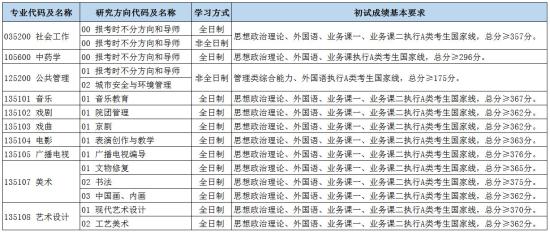 2023北京城市學院研究生分數(shù)線一覽表（含2021-2022歷年復(fù)試）