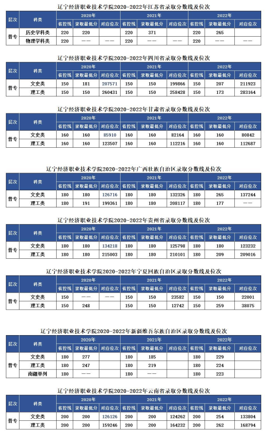 2022遼寧經(jīng)濟(jì)職業(yè)技術(shù)學(xué)院錄取分?jǐn)?shù)線（含2020-2021歷年）