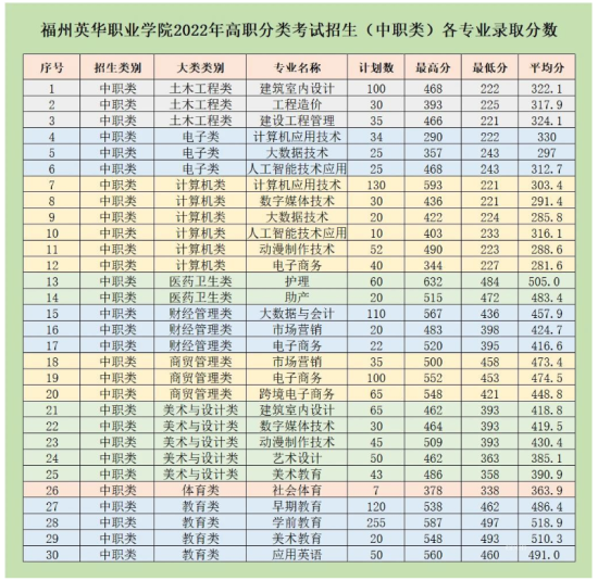 2022福州英華職業(yè)學院高職分類考試錄取分數線