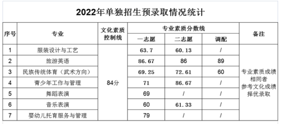 2023太原幼兒師范高等?？茖W(xué)校單招錄取分?jǐn)?shù)線（含2021-2022歷年）