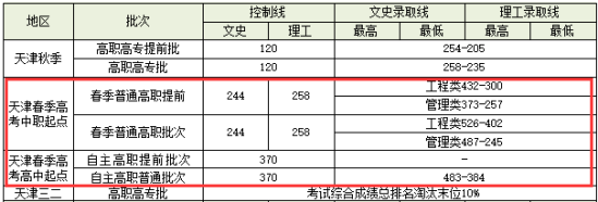 2022天津交通職業(yè)學(xué)院春季高考錄取分數(shù)線（含2021年）