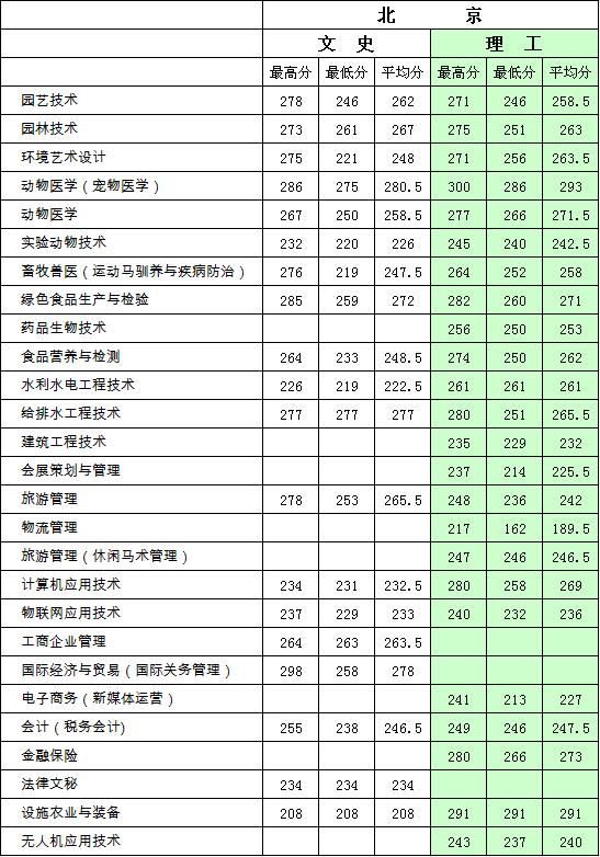 2022北京農(nóng)業(yè)職業(yè)學院錄取分數(shù)線（含2018-2021歷年）