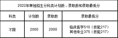 2023辽源职业技术学院单招录取分数线（含2021-2022历年）