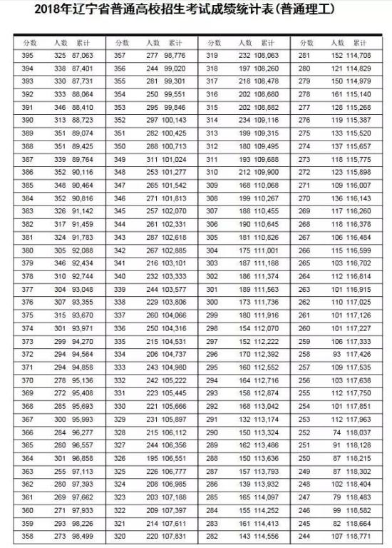 2018遼寧高考一分一段表（理科）