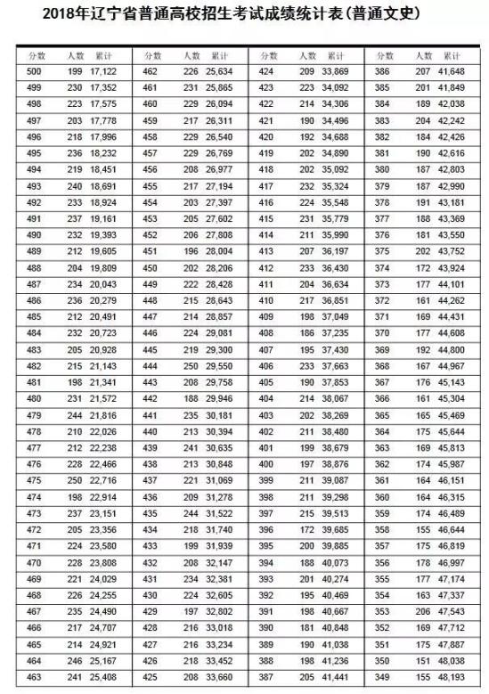 2018辽宁高考一分一段表（文科）