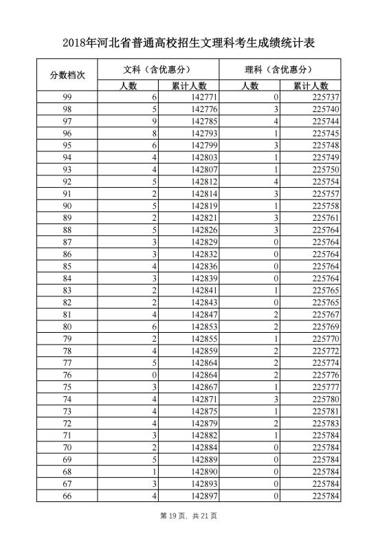 2018河北高考一分一段表（理科）