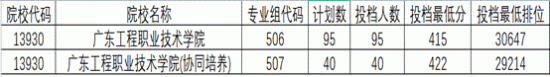 2023廣東工程職業(yè)技術學院錄取分數線（含2021-2022歷年）