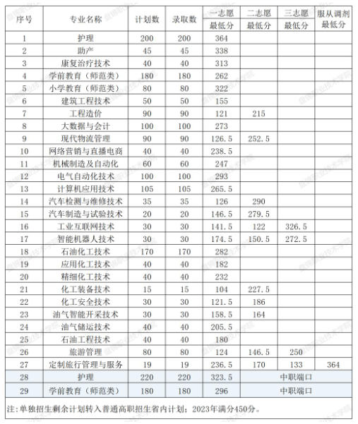 2023盤錦職業(yè)技術學院單招錄取分數線（含2022年）