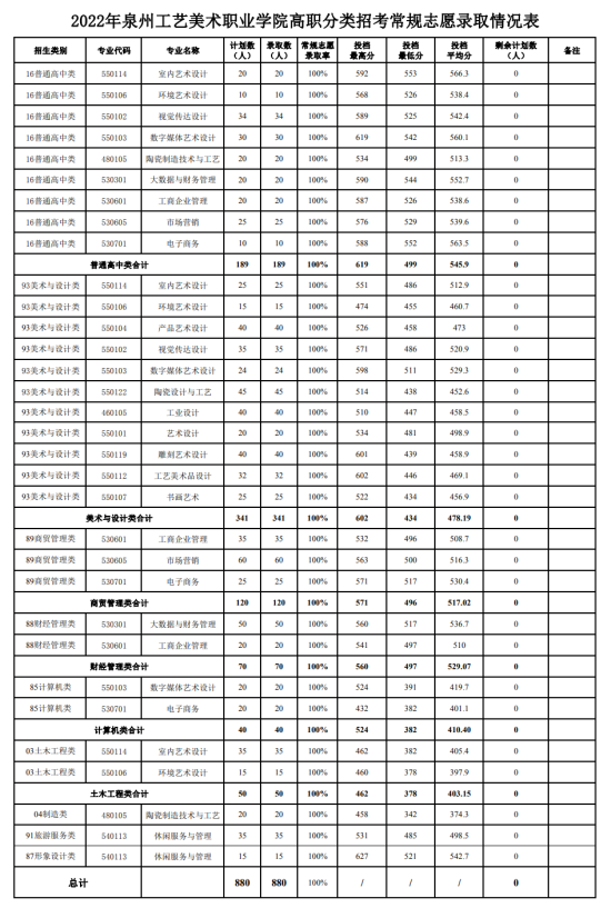 2023泉州工藝美術(shù)職業(yè)學(xué)院高職分類考試錄取分數(shù)線（含2022年）