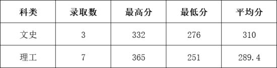 2022石家莊信息工程職業(yè)學院錄取分數(shù)線（含2020-2021歷年）