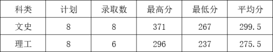 2022石家庄信息工程职业学院录取分数线（含2020-2021历年）