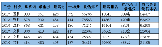 2020华北电力大学科技学院录取分数线（含2018-2019历年）