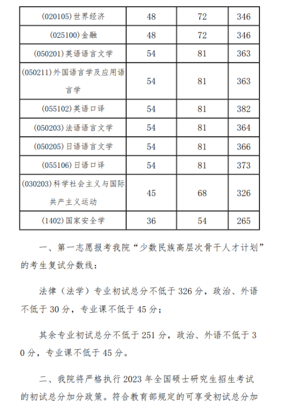 2023外交學(xué)院研究生分數(shù)線一覽表（含2021-2022歷年復(fù)試）