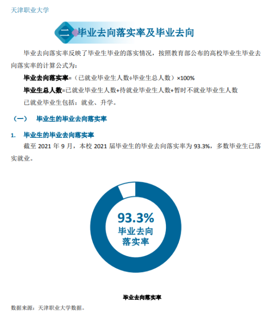 天津市职业大学就业率及就业前景怎么样（来源2022届就业质量报告）