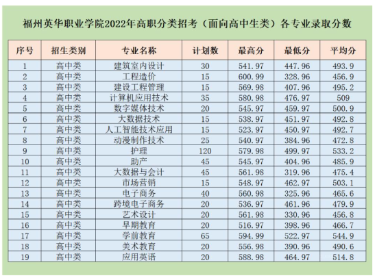 2022福州英华职业学院高职分类考试录取分数线