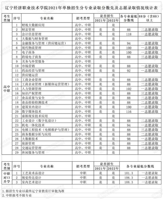 2022辽宁经济职业技术学院单招录取分数线（含2021年）