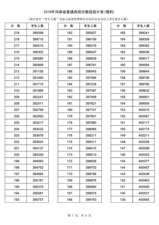 2018河南高考一分一段表（理科）