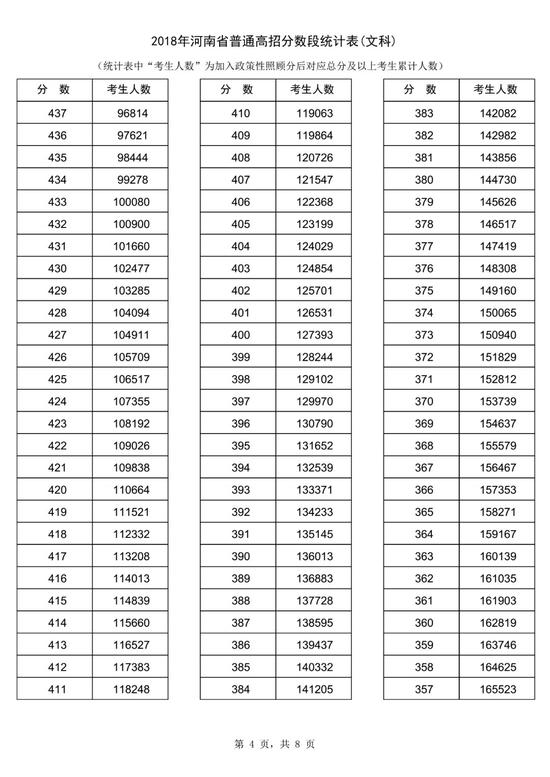 2018河南高考一分一段表（文科）