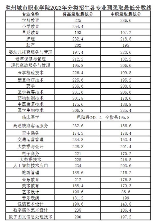 2023滁州城市職業(yè)學(xué)院分類考試錄取分?jǐn)?shù)線