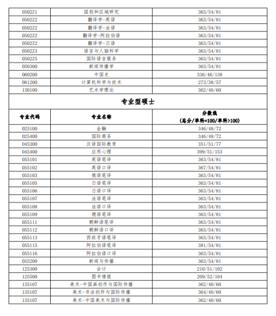 2023北京語言大學(xué)研究生分數(shù)線一覽表（含2021-2022歷年復(fù)試）