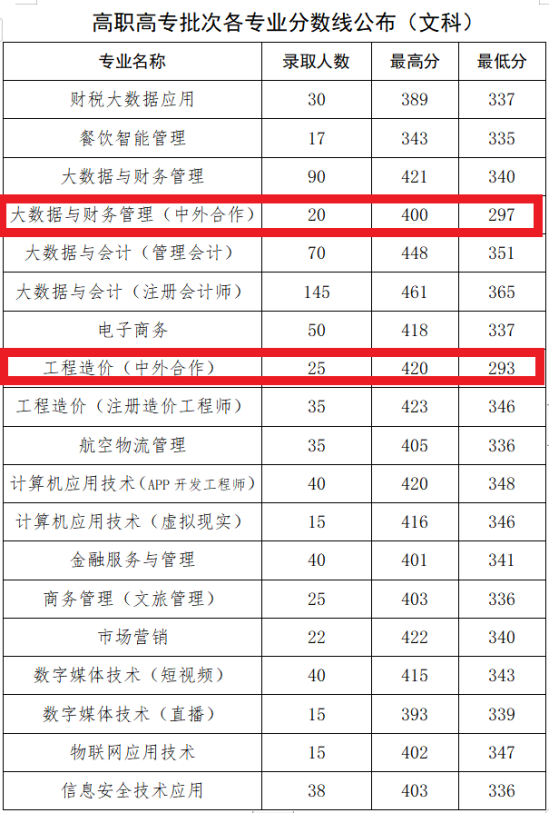 2023鄭州財(cái)稅金融職業(yè)學(xué)院中外合作辦學(xué)分?jǐn)?shù)線(xiàn)（含2021-2022歷年）