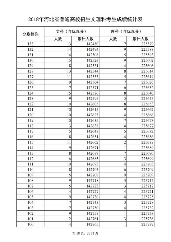 2018河北高考一分一段表（理科）