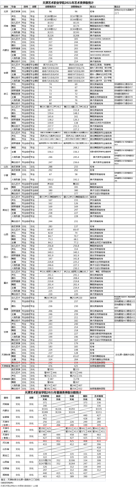 2022天津藝術(shù)職業(yè)學院高職分類考試錄取分數(shù)線（含2020-2021歷年）