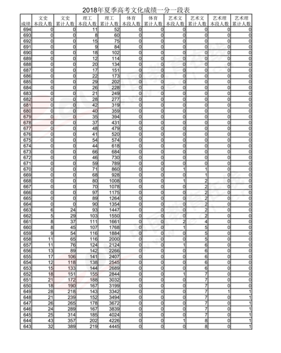 2018山东高考一分一段表（理科）