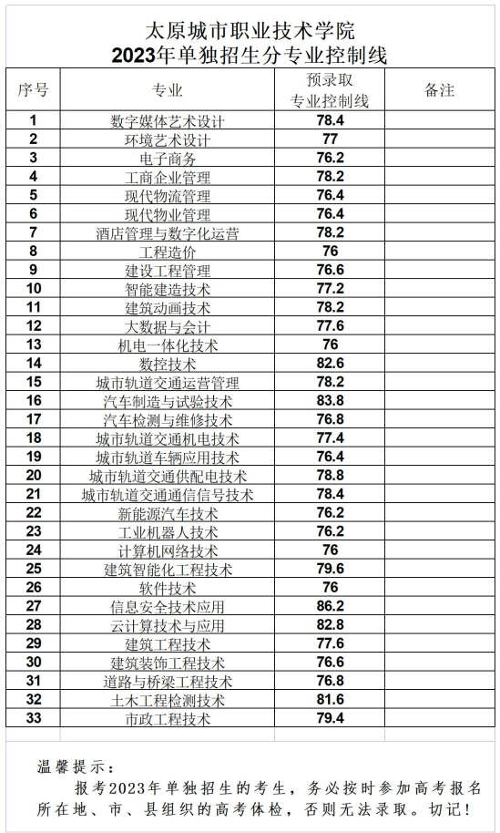 2023太原城市職業(yè)技術(shù)學(xué)院單招錄取分數(shù)線