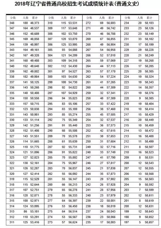 2018辽宁高考一分一段表（文科）