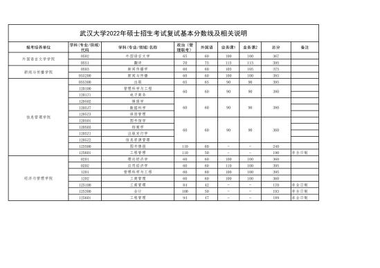 2023武汉大学研究生分数线一览表（含2021-2022历年复试）