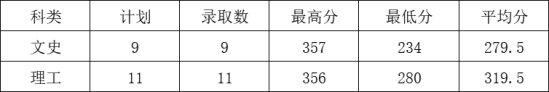 2022石家莊信息工程職業(yè)學院錄取分數線（含2020-2021歷年）