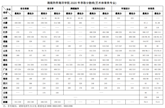 2022海南熱帶海洋學院錄取分數(shù)線（含2020-2021歷年）