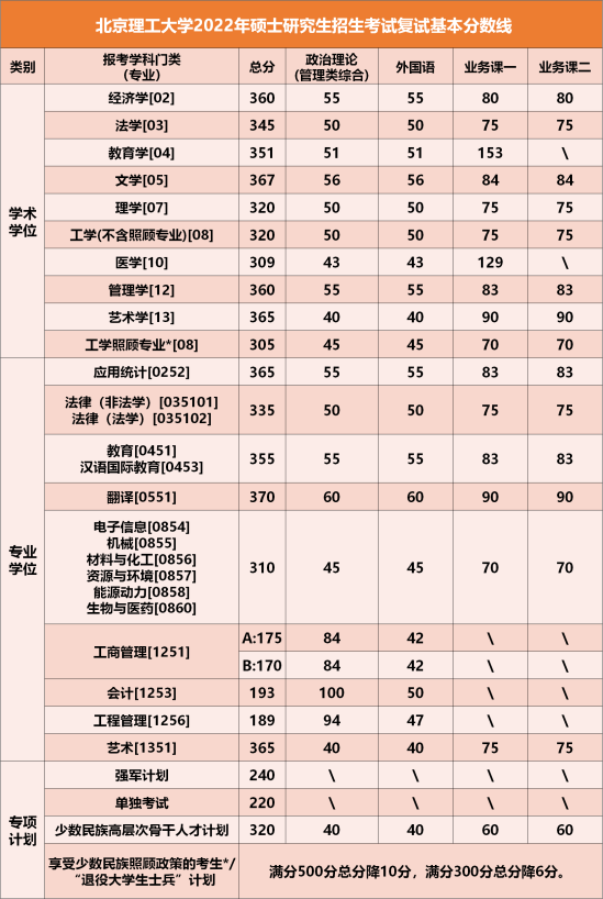 2023北京理工大學研究生分數(shù)線一覽表（含2021-2022歷年復試）