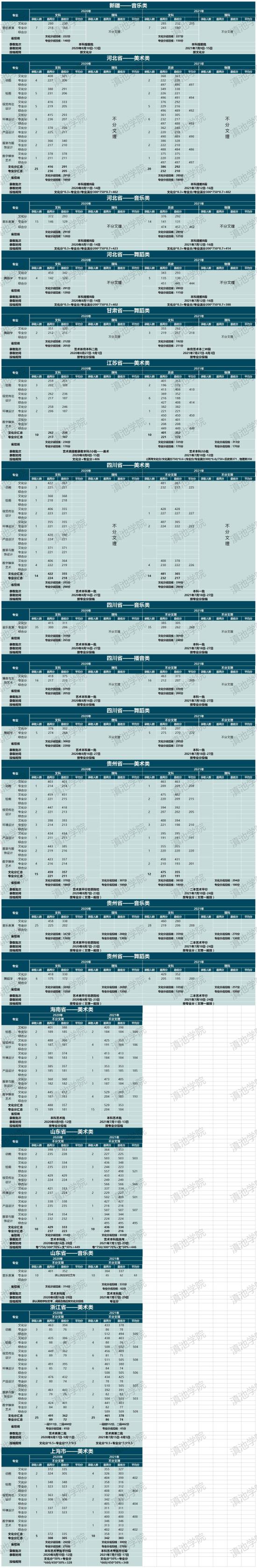 2022云南大学滇池学院录取分数线（含2020-2021历年）