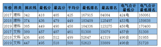 2020华北电力大学科技学院录取分数线（含2018-2019历年）