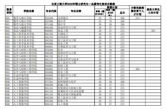 2023北京工商大學研究生分數(shù)線一覽表（含2021-2022歷年復試）