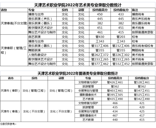 2022天津艺术职业学院高职分类考试录取分数线（含2020-2021历年）