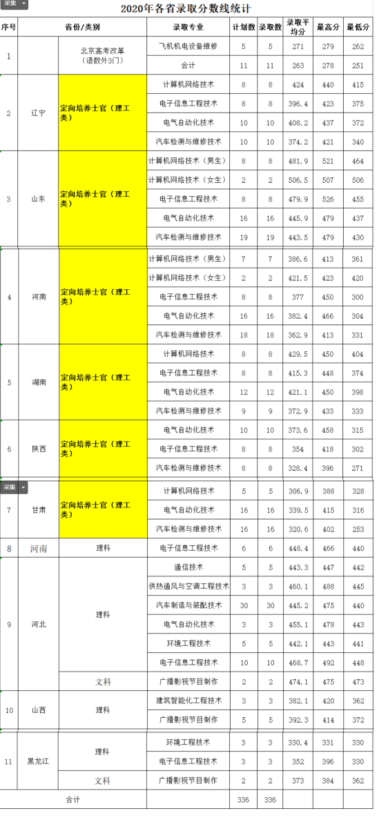 2022北京电子科技职业学院录取分数线（含2020-2021历年）